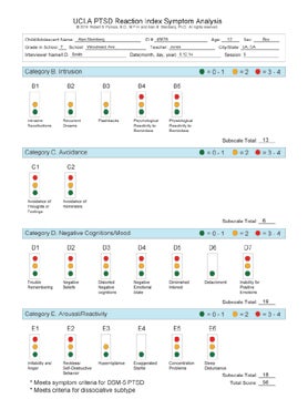 UCLA PTSD Reaction Index Symptoms Analysis