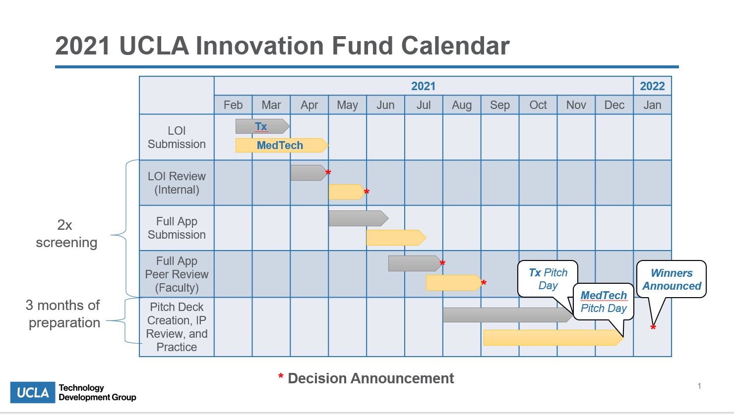 Innovation Fund Calendar Graph